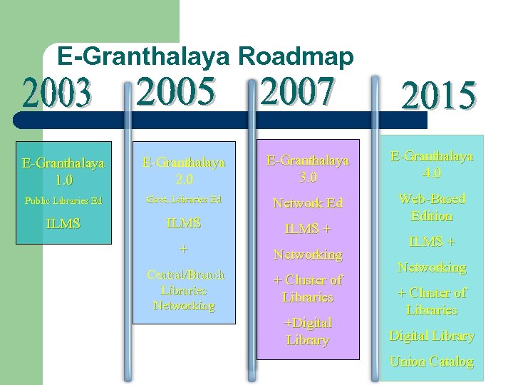 E-Granthalaya Roadmap E-Granthalaya 1. 0 E-Granthalaya 2. 0 E-Granthalaya 3. 0 E-Granthalaya 4. 0