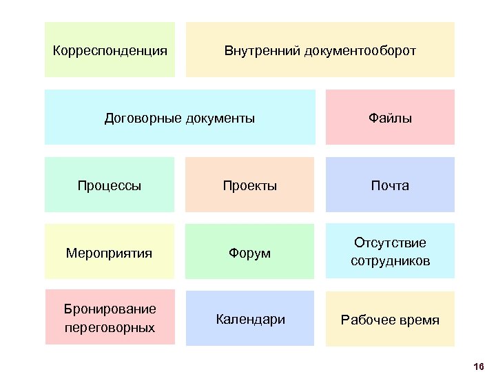 Корреспонденция Внутренний документооборот Договорные документы Процессы Файлы Проекты Почта Мероприятия Форум Отсутствие сотрудников Бронирование