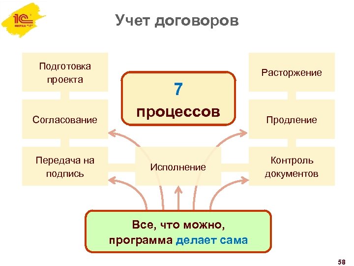 Подготовка договора. Этапы подготовки договора. Договорной документооборот. Этапы подготовки проекта договора:. Согласование договоров бухгалтерией.