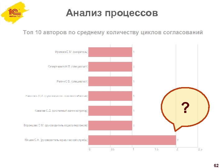 Анализ процессов ? 62 