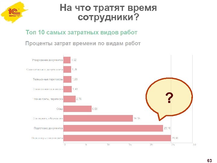 На что тратят время сотрудники? ? 63 