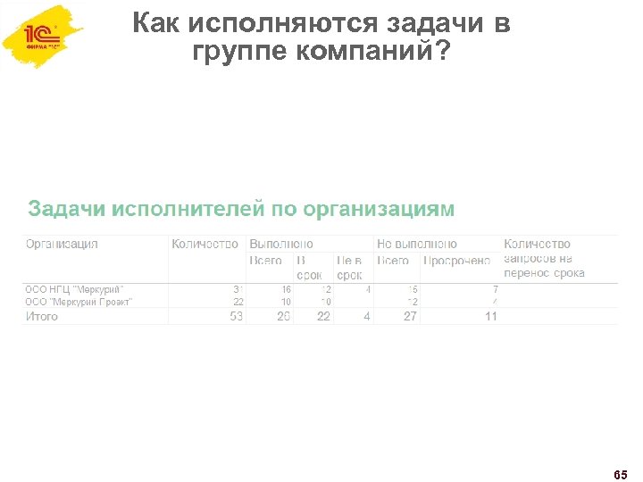 Как исполняются задачи в группе компаний? 65 