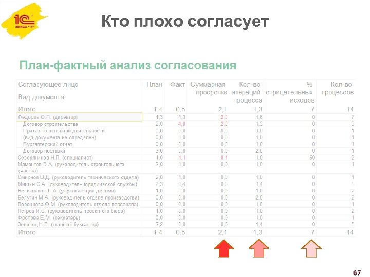 Кто плохо согласует 67 