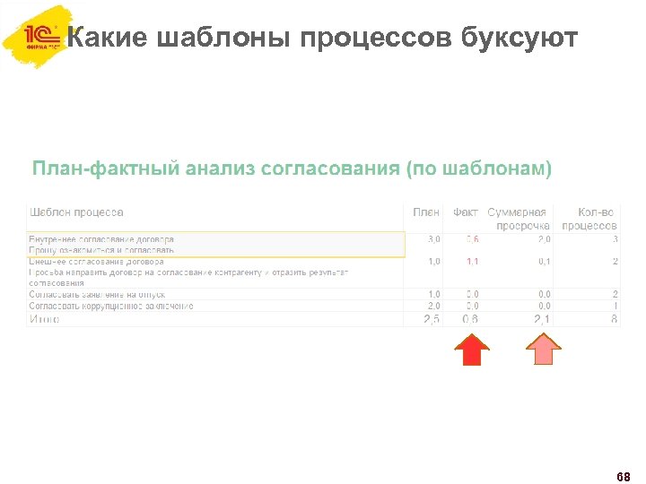 Какие шаблоны процессов буксуют 68 
