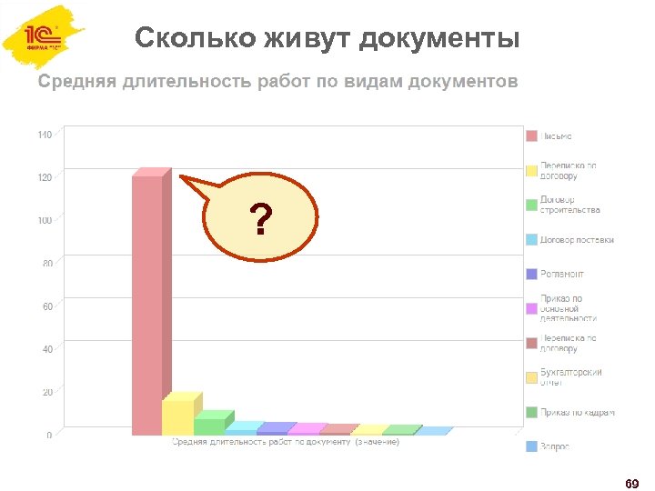 Сколько живут документы ? 69 