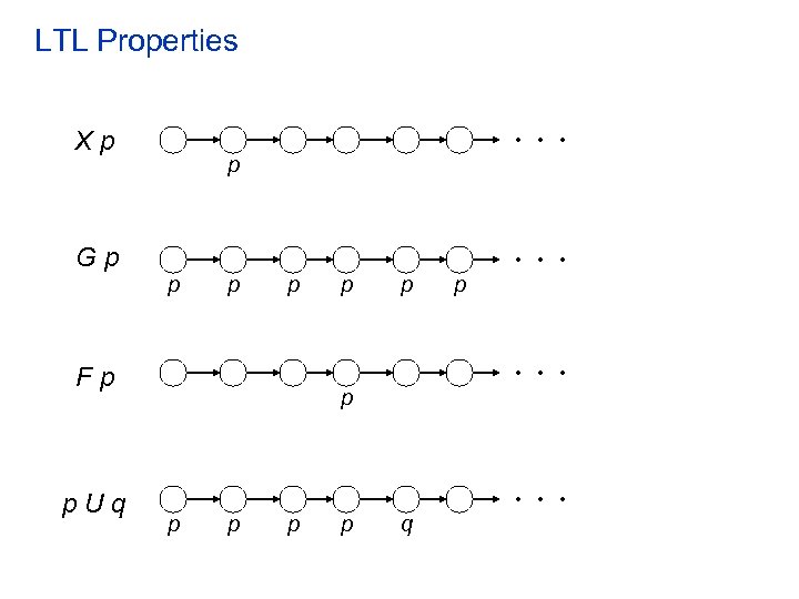 LTL Properties . . . Xp p . . . Gp p p .