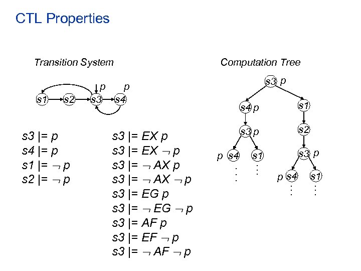 CTL Properties Transition System s 1 s 2 s 3 |= p s 4