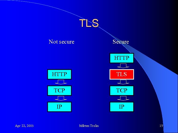 TLS Not secure Secure HTTP TCP IP Apr 22, 2003 TLS IP Mårten Trolin