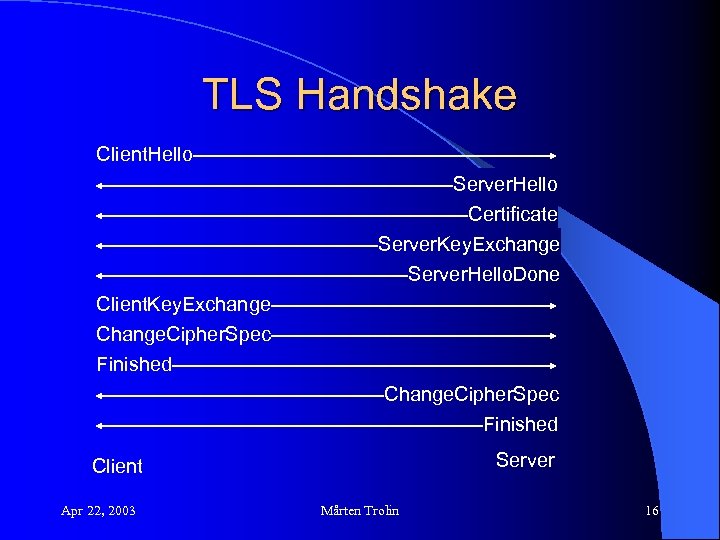 TLS Handshake Client. Hello Server. Hello Certificate Server. Key. Exchange Server. Hello. Done Client.