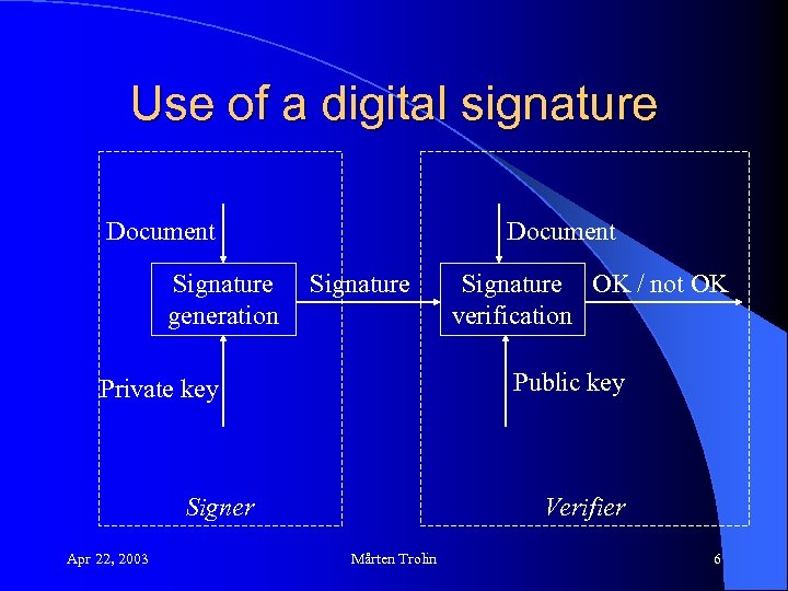 Use of a digital signature Document Signature generation Document Signature Public key Private key