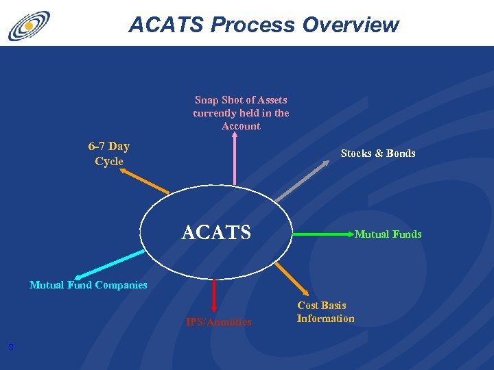 ACATS Process Overview Snap Shot of Assets currently held in the Account 6 -7