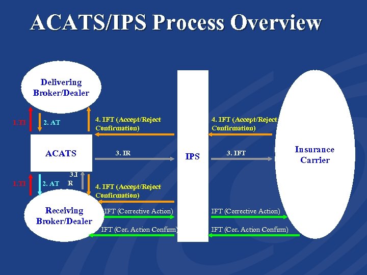 ACATS/IPS Process Overview Delivering Broker/Dealer 1. TI 4. IFT (Accept/Reject Confirmation) 2. AT ACATS