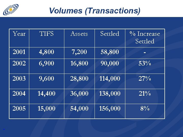 Volumes (Transactions) TIFS Assets Settled 2001 4, 800 7, 200 58, 800 % Increase