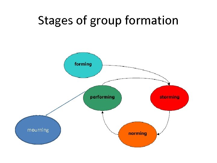 Stages of group formation mourning 