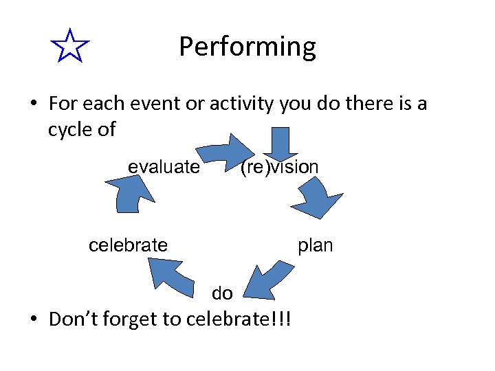 Performing • For each event or activity you do there is a cycle of