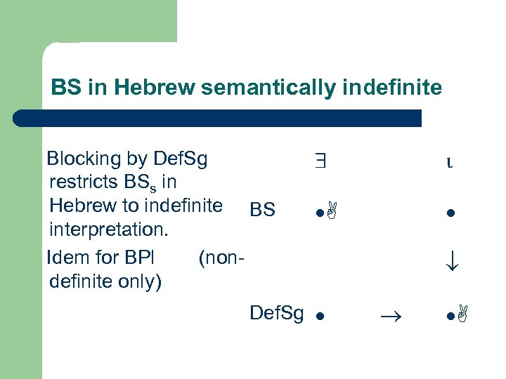 BS in Hebrew semantically indefinite Blocking by Def. Sg restricts BSs in Hebrew to