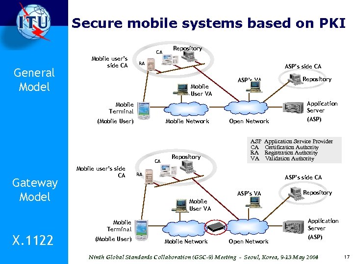 Secure mobile systems based on PKI CA General Model Mobile user’s side CA Repository