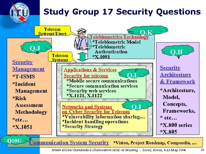 Study Group 17 Security Questions Telecom Systems Users Q. J Security Management *T-ISMS *Incident