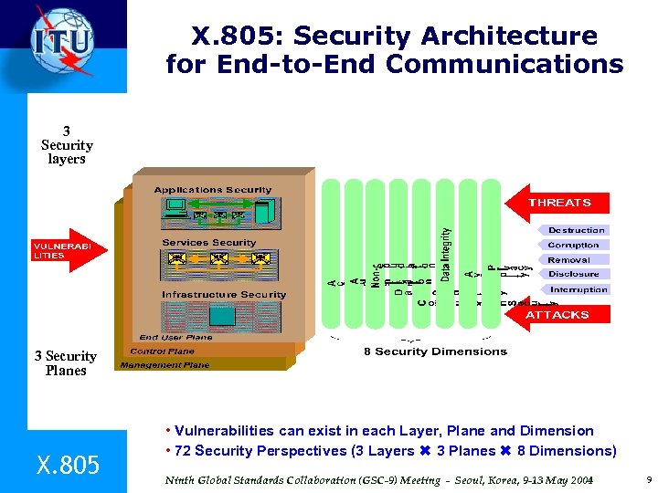 X. 805: Security Architecture for End-to-End Communications 3 Security layers 3 Security Planes X.