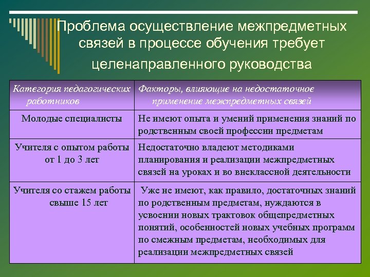 Проблема осуществление межпредметных связей в процессе обучения требует целенаправленного руководства Категория педагогических Факторы, влияющие