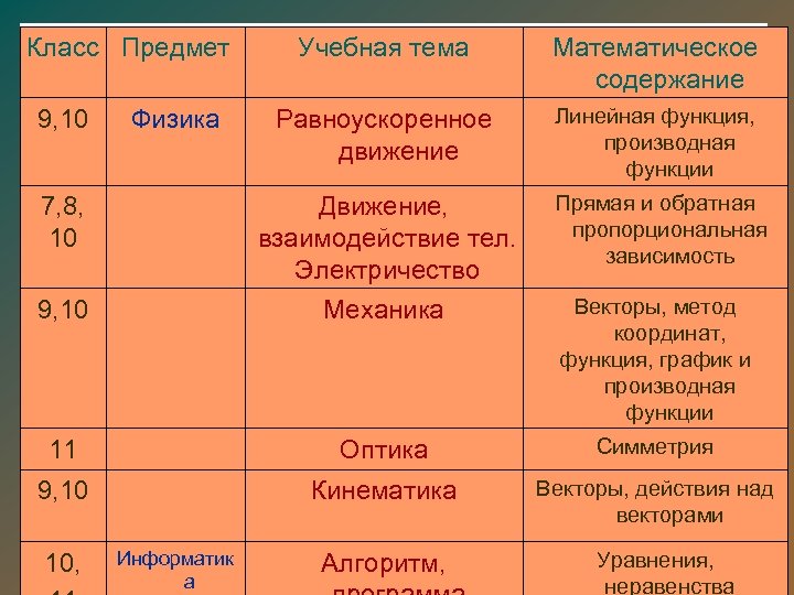 Класс Предмет Учебная тема Математическое содержание Равноускоренное движение Линейная функция, производная функции Прямая и