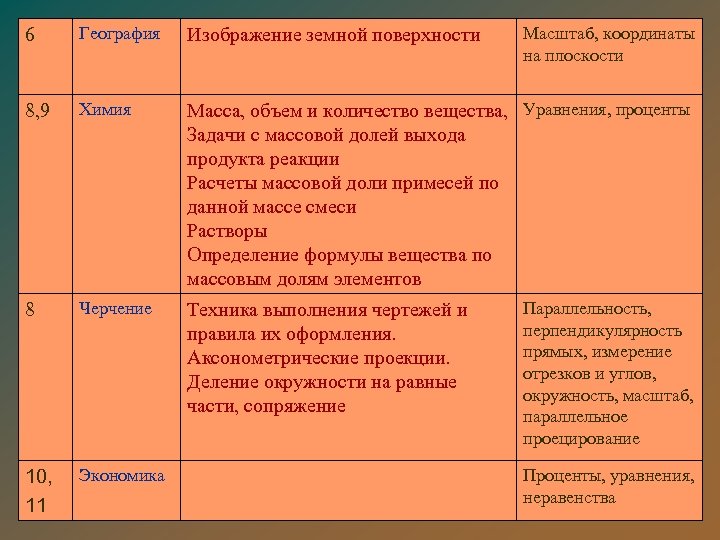 6 География Изображение земной поверхности Масштаб, координаты на плоскости 8, 9 Химия Масса, объем