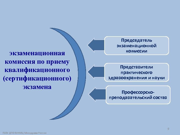 экзаменационная комиссия по приему квалификационного (сертификационного) экзамена Председатель экзаменационной комиссии Представители практического здравоохранения и