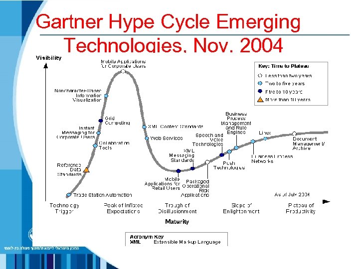 Gartner Hype Cycle Emerging Technologies, Nov. 2004 