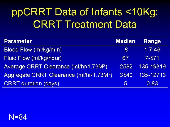 pp. CRRT Data of Infants <10 Kg: CRRT Treatment Data Parameter Blood Flow (ml/kg/min)