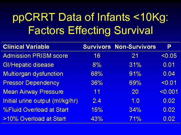 pp. CRRT Data of Infants <10 Kg: Factors Effecting Survival Clinical Variable Admission PRISM