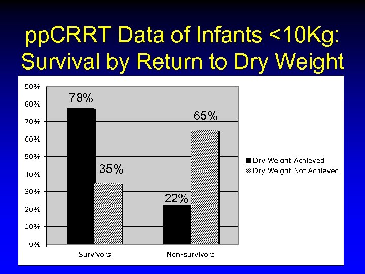 pp. CRRT Data of Infants <10 Kg: Survival by Return to Dry Weight 78%