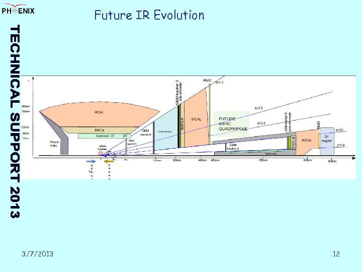 Future IR Evolution 3/7/2013 12 