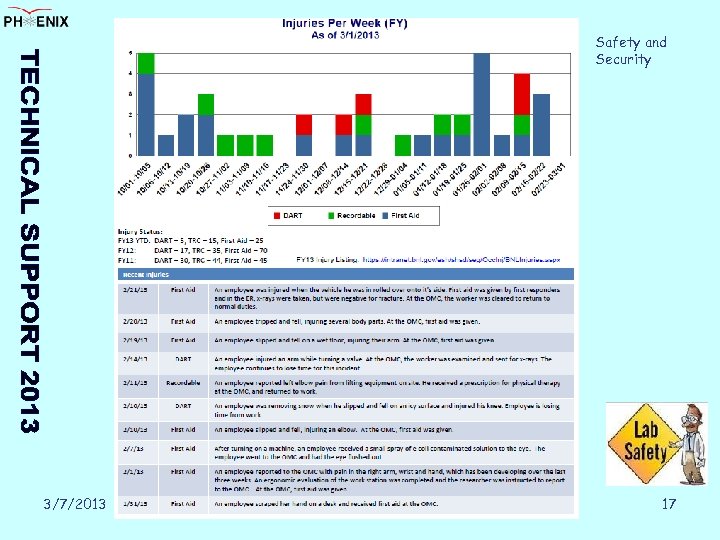 Safety and Security 3/7/2013 17 
