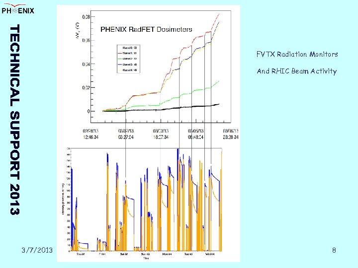 FVTX Radiation Monitors And RHIC Beam Activity 3/7/2013 8 