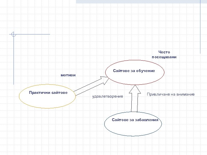 Често посещавани мотиви Практични сайтове Сайтове за обучение удовлетворение Привличане на внимание Сайтове за