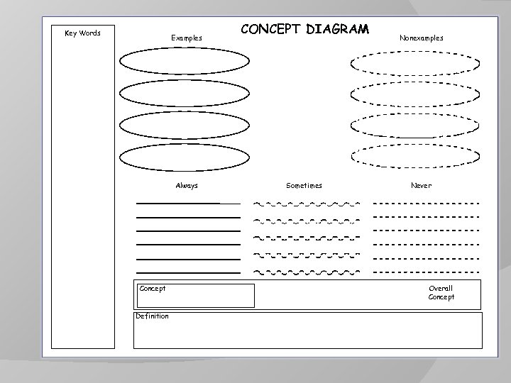 Key Words Examples Always Concept Definition CONCEPT DIAGRAM Sometimes Nonexamples Never Overall Concept 