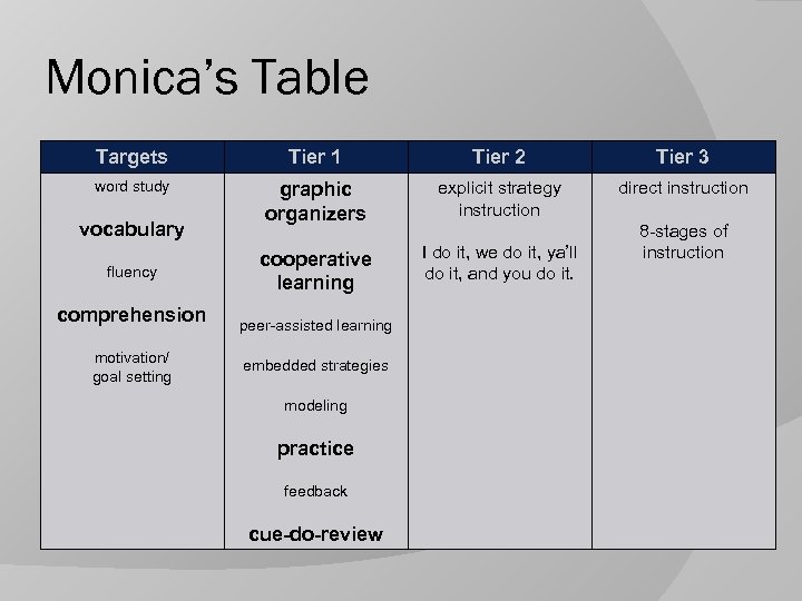 Monica’s Table Targets Tier 1 Tier 2 Tier 3 word study graphic organizers explicit