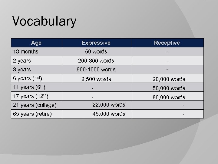 Vocabulary Age Expressive Receptive 50 words - 2 years 200 -300 words - 3