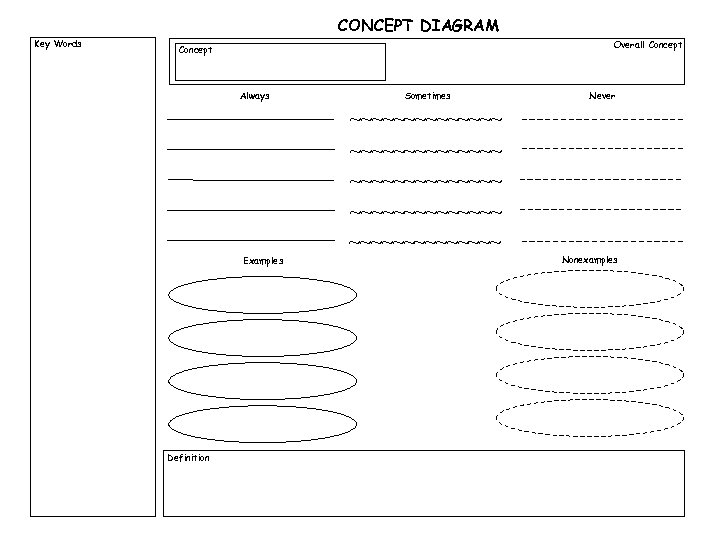 CONCEPT DIAGRAM Key Words Overall Concept Always Sometimes Never ~~~~~~~~~~~~~~ ~~~~~~~ Examples Definition Nonexamples