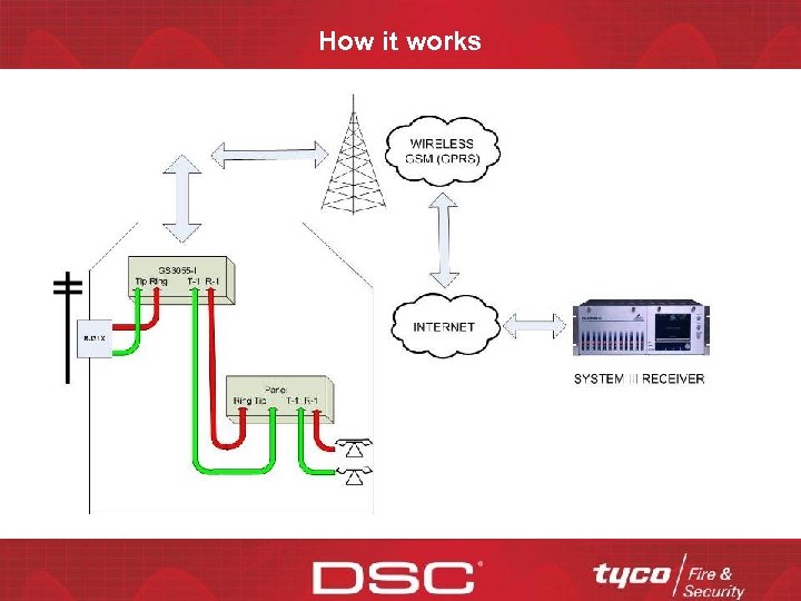 How it works CONFIDENTIAL 