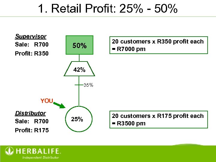 1. Retail Profit: 25% - 50% Supervisor Sale: R 700 50% Profit: R 350