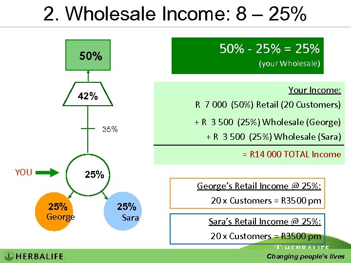 2. Wholesale Income: 8 – 25% 50% - 25% = 25% 50% (your Wholesale)