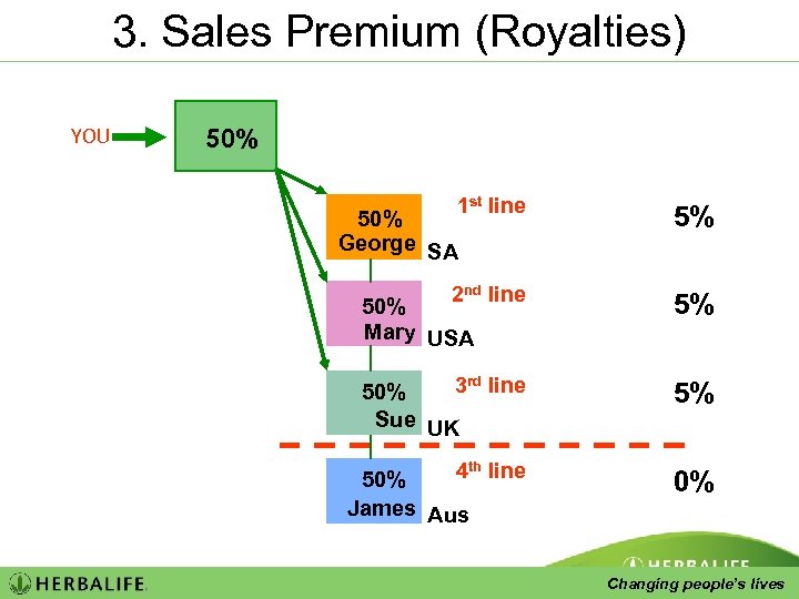 3. Sales Premium (Royalties) YOU 50% 1 st line 5% 2 nd line 50%