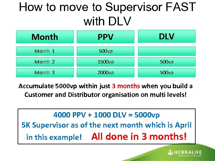 How to move to Supervisor FAST with DLV Month PPV Month 1 500 vp