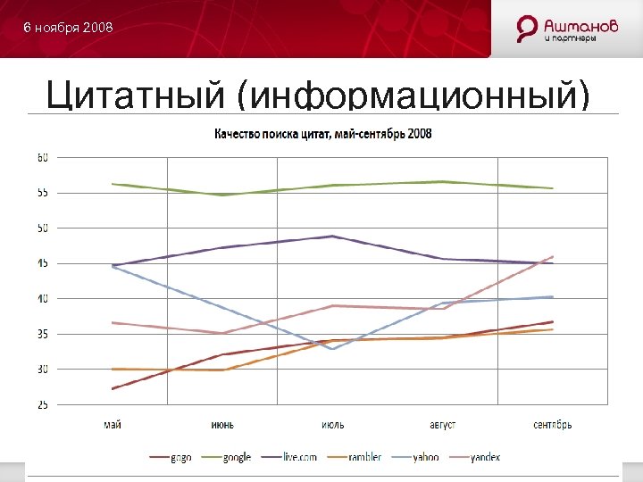 6 ноября 2008 Цитатный (информационный) поиск 