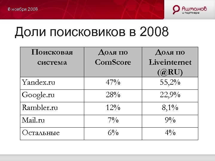 6 ноября 2008 Доли поисковиков в 2008 Поисковая система Доля по Com. Score Yandex.