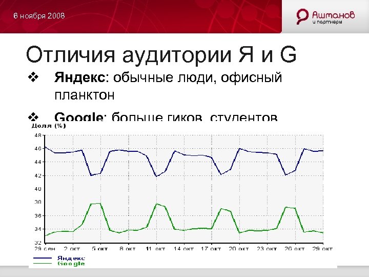 6 ноября 2008 Отличия аудитории Я и G v Яндекс: обычные люди, офисный планктон