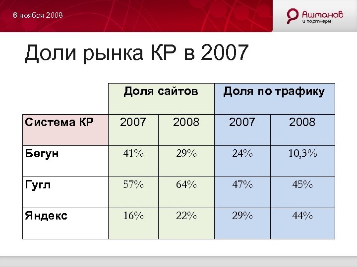 6 ноября 2008 Доли рынка КР в 2007 Доля сайтов Доля по трафику Система