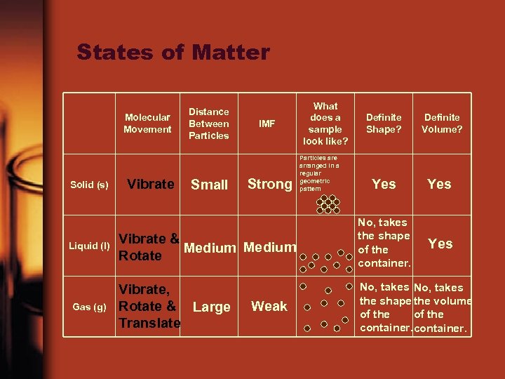 States of Matter Molecular Movement Solid (s) Liquid (l) Gas (g) Distance Between Particles