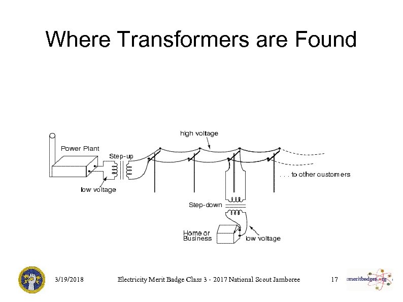 Where Transformers are Found 3/19/2018 Electricity Merit Badge Class 3 - 2017 National Scout